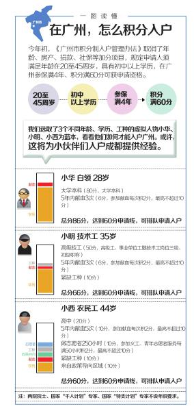 成都正調(diào)研實行積分落戶制 或借鑒廣州等城經(jīng)驗