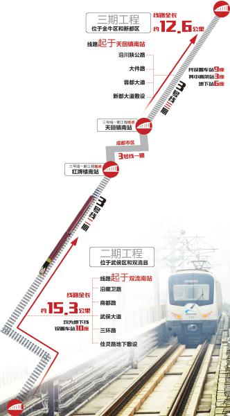 成都地鐵3號線二三期年底開建 2018年底建成通車