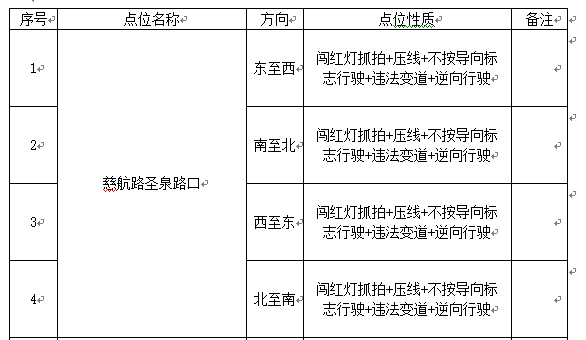 遂寧市城區(qū)209個電子警察系統(tǒng)點位、功能詳細分布