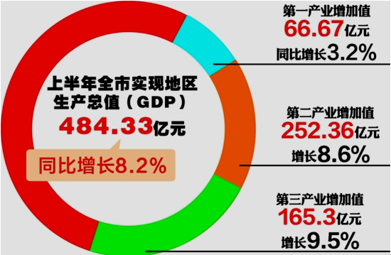 遂寧上半年GDP達(dá)484.33億 同比增長8.2%